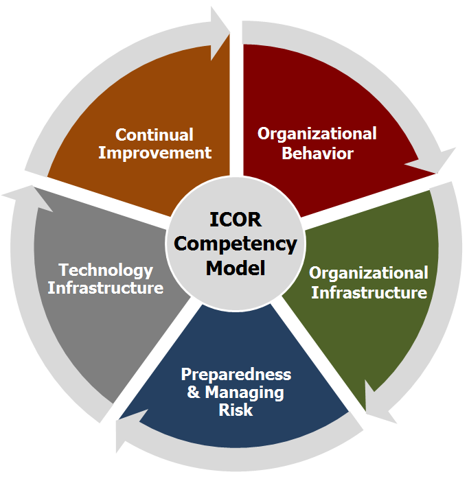 ICOR Competency Model